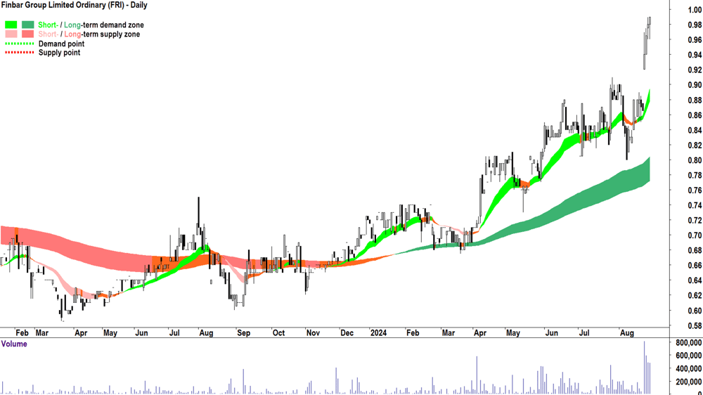 Finbar Group (ASX-FRI) chart 27 August 2024