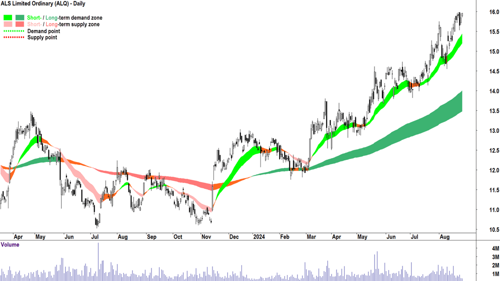 ALS (ASX-ALQ) chart 27 August 2024