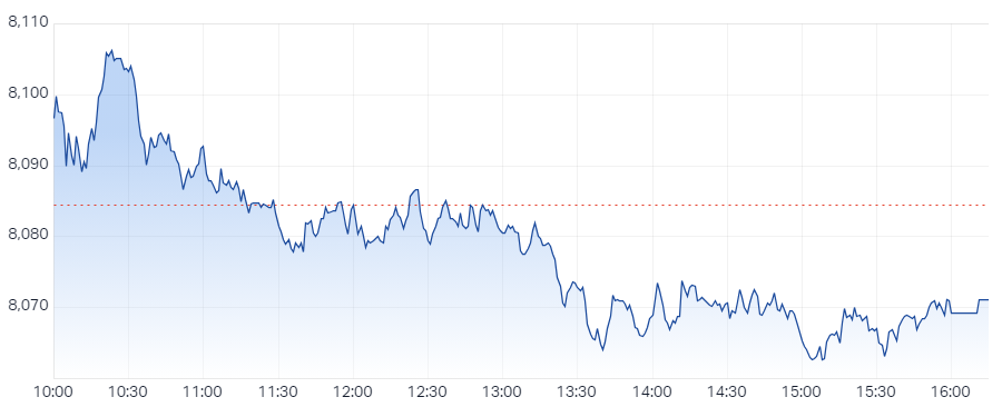 XJO Intraday Chart 27 August 2024