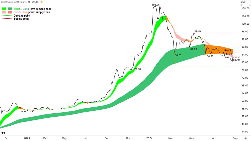 Uranium Futures (Front month, back-adjusted) COMEX chart 27 August 2024