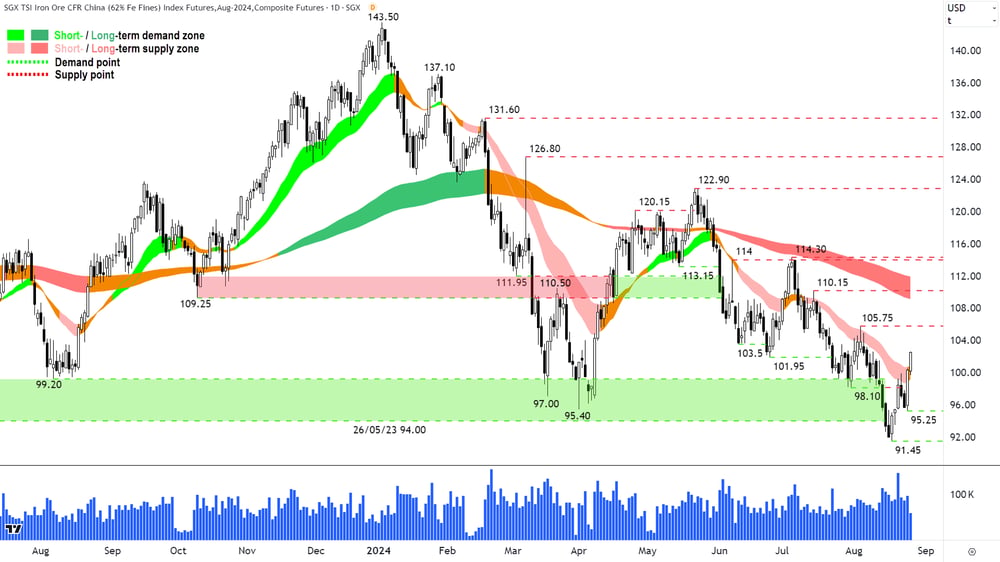 Iron Ore 62- (Front month, back-adjusted) SGX chart 27 August 2024