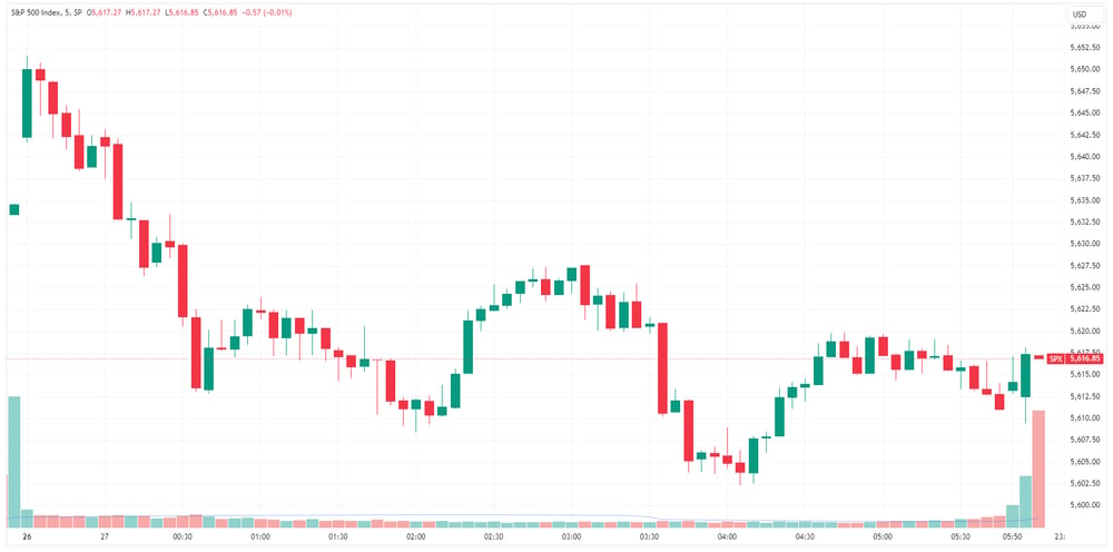 S&P 500 intraday
