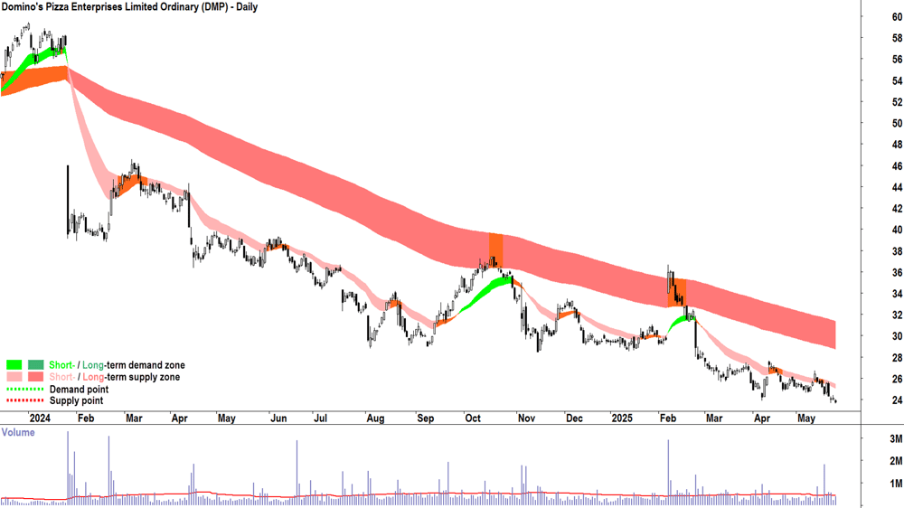 Domino-s Pizza Enterprises (ASX-DMP) daily chart 26 May 2025