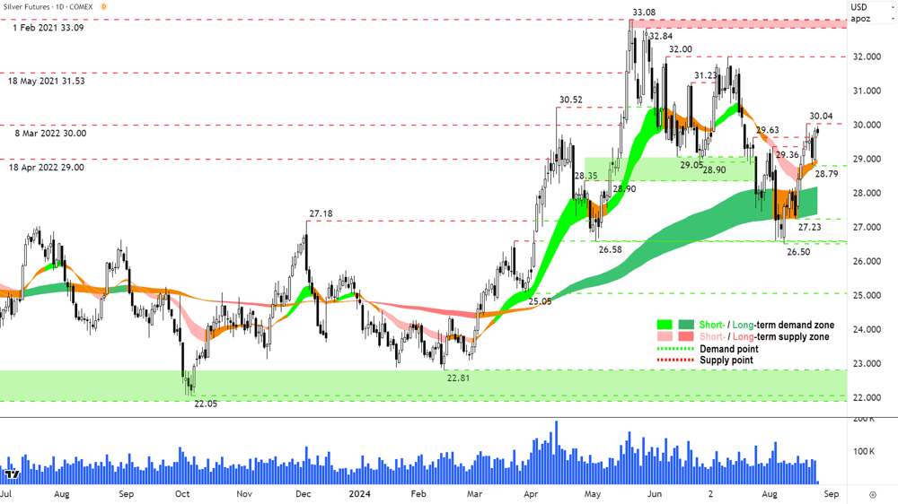 Silver Futures (Front month, back-adjusted) COMEX chart 23 August 2024
