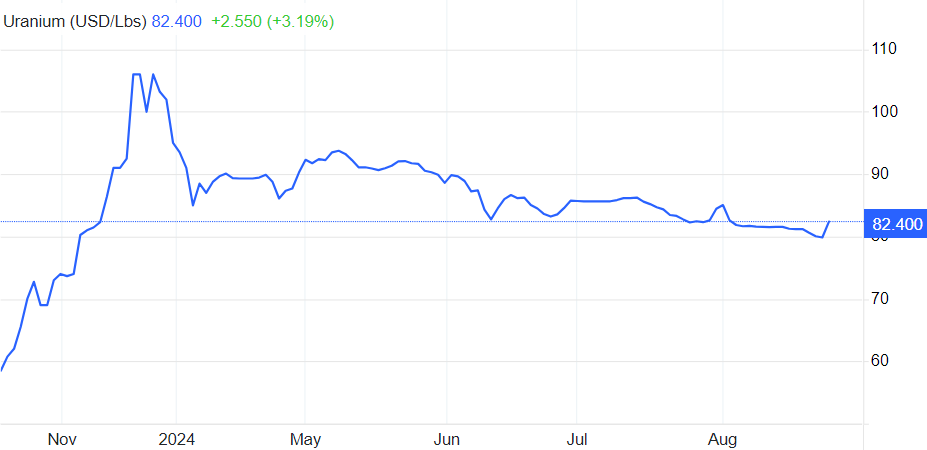 2024-08-26 11 40 37-Uranium - Price - Chart - Historical Data - News