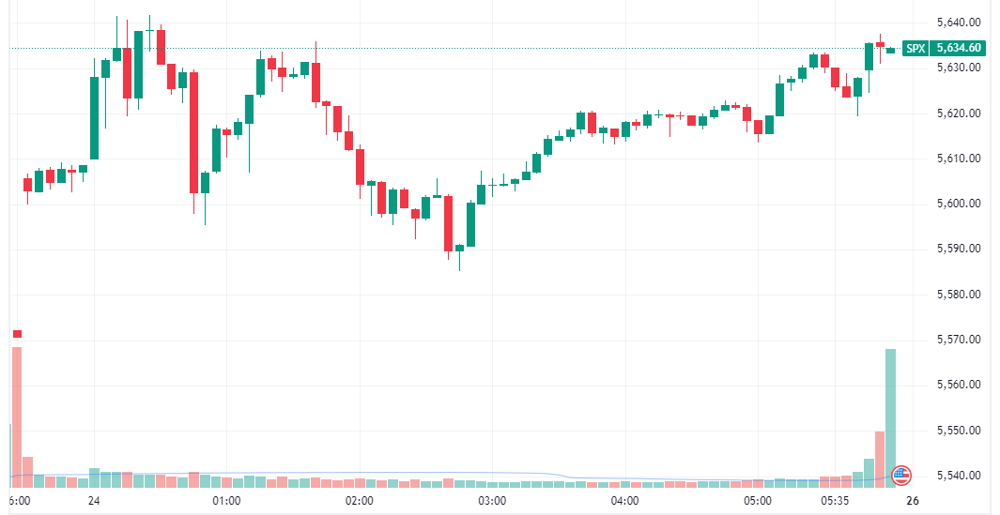 S&P 500 intraday