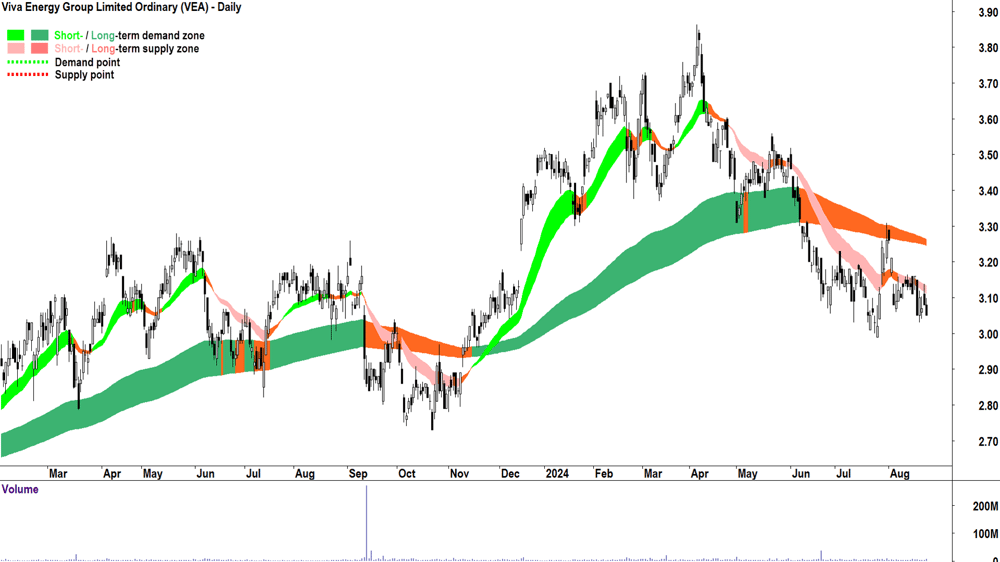 Viva Energy Group (ASX-VEA) chart 23 August 2024
