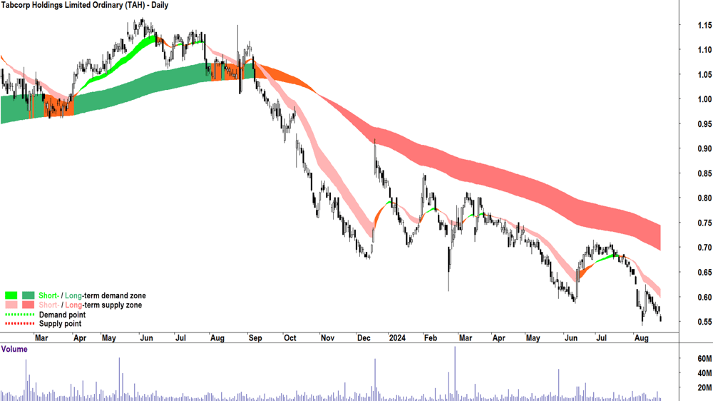 Tabcorp (ASX-TAH) chart 23 August 2024