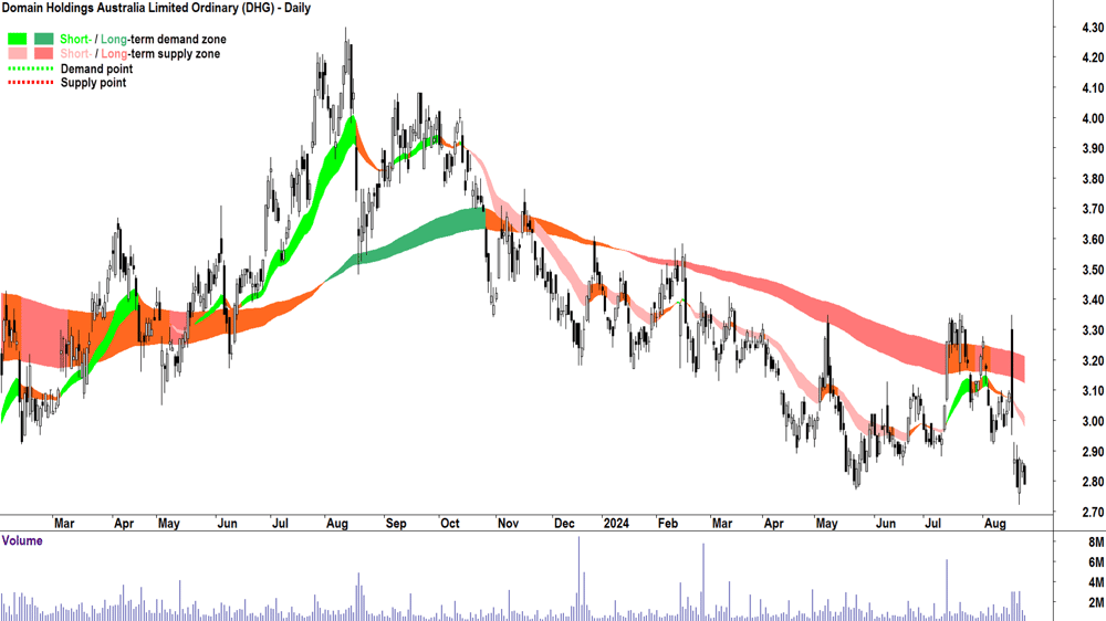 Domain Australia (ASX-DHG) chart 23 August 2024
