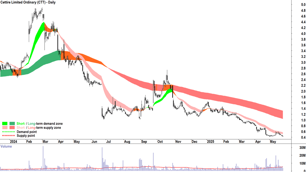 Cettire (ASX-CTT) daily chart 26 May 2025