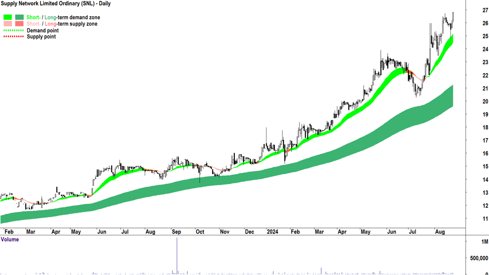 Supply Network (ASX-SNL) chart 23 August 2024