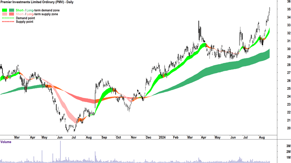 Premier Investments (ASX-PMV) chart 23 August 2024