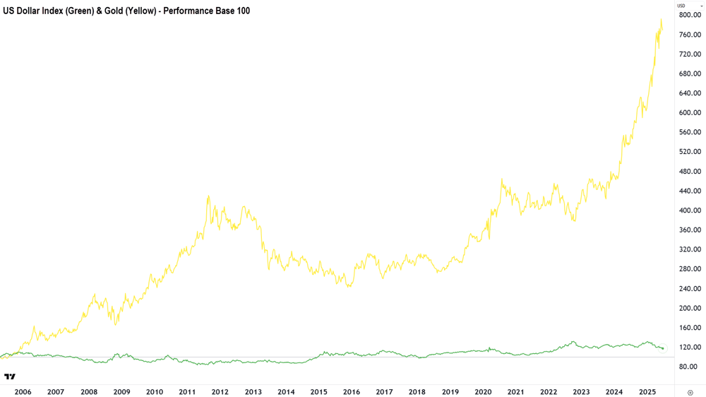 US Dollar Index vs Gold 20 years, base 100