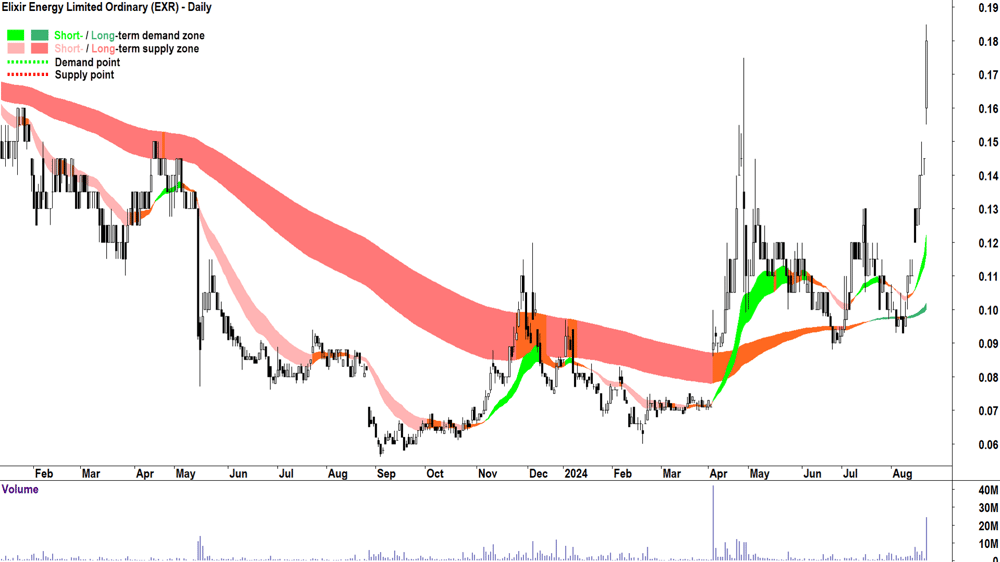 Elixir Energy (ASX-EXR) chart 23 August 2024
