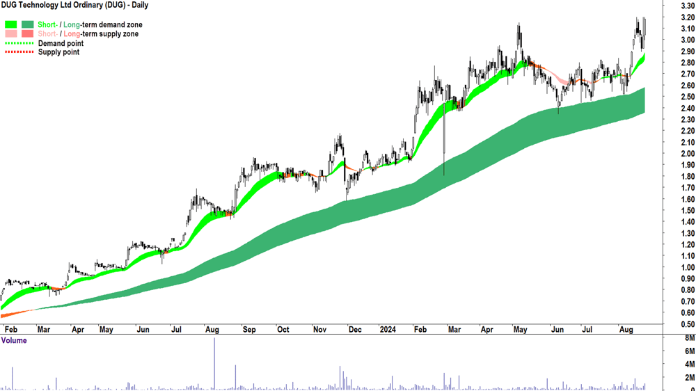 DUG Technology (ASX-DUG) chart 23 August 2024