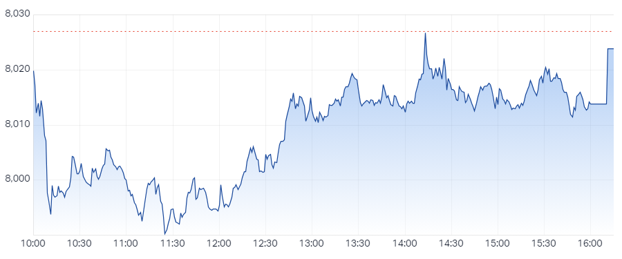 XJO Intraday Chart 23 August 2024