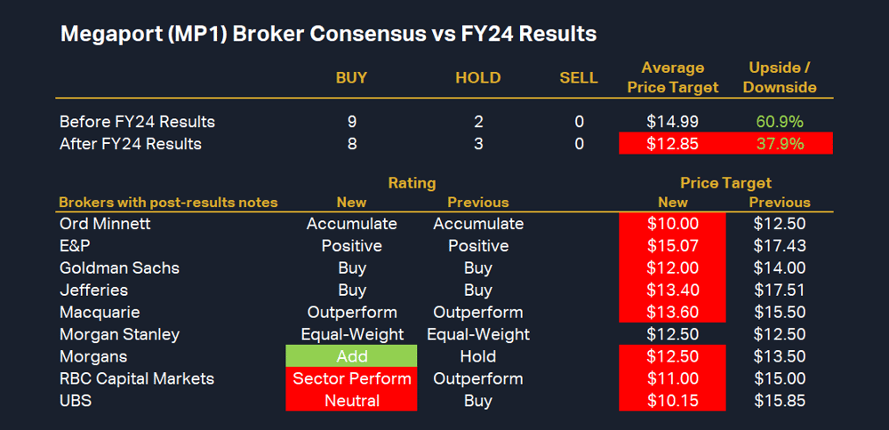 Megaport (MP1) Broker Consensus vs FY24 Results