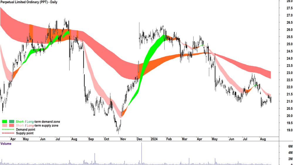 Perpetual (ASX-PPT) chart 22 August 2024