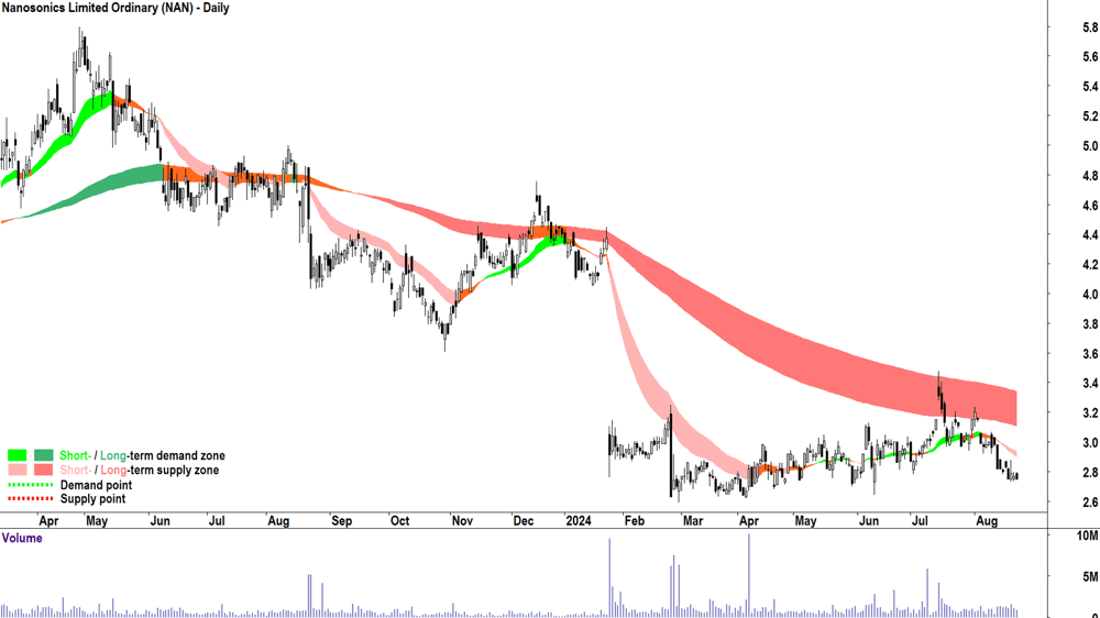 Nanosonics (ASX-NAN) chart 22 August 2024