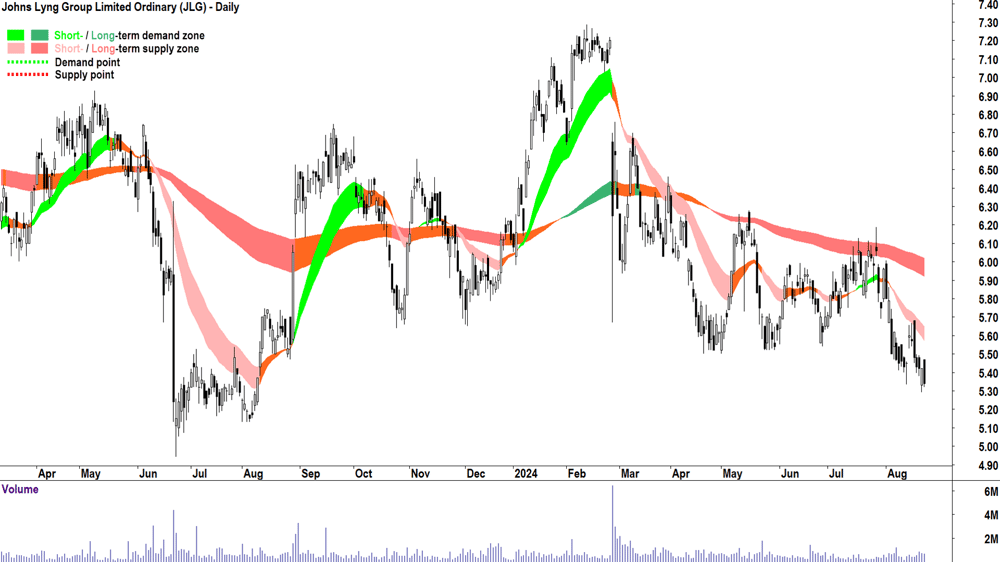 Johns Lyng Group (ASX-JLG) chart 22 August 2024