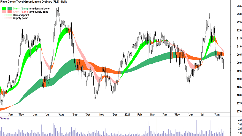 Flight Centre Travel Group (ASX-FLT) chart 22 August 2024