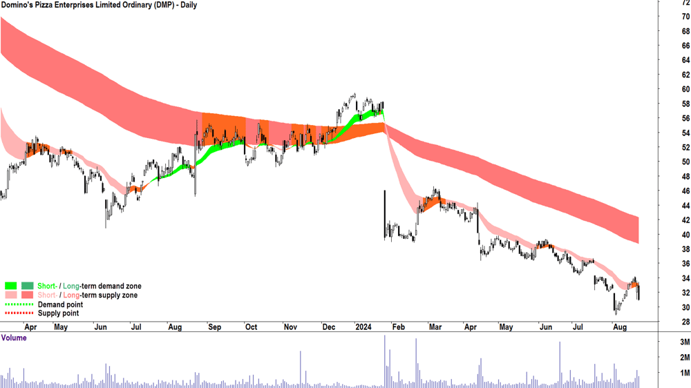 Domino-s Pizza Enterprises (ASX-DMP) chart 22 August 2024