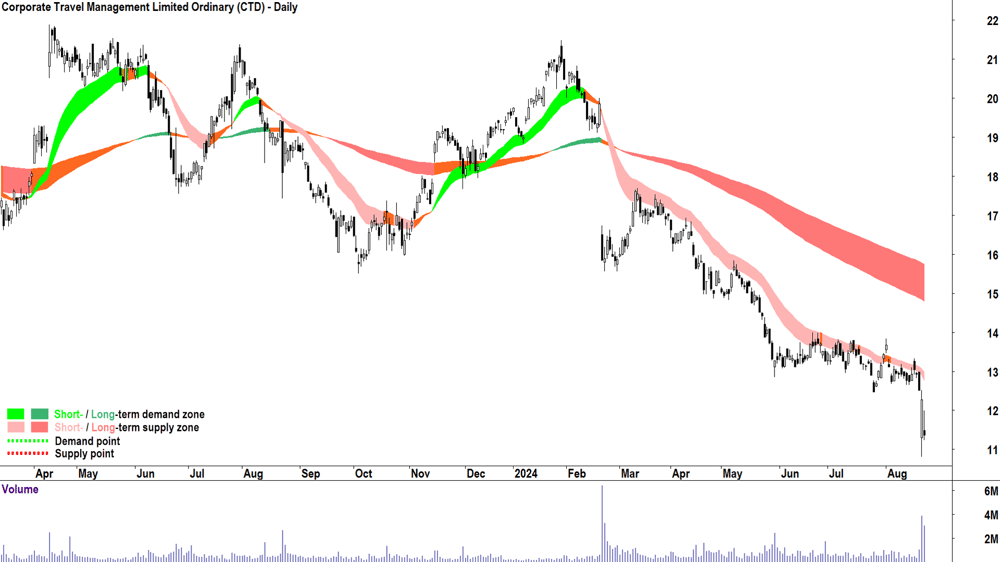 Corporate Travel Management (ASX-CTD) chart 22 August 2024