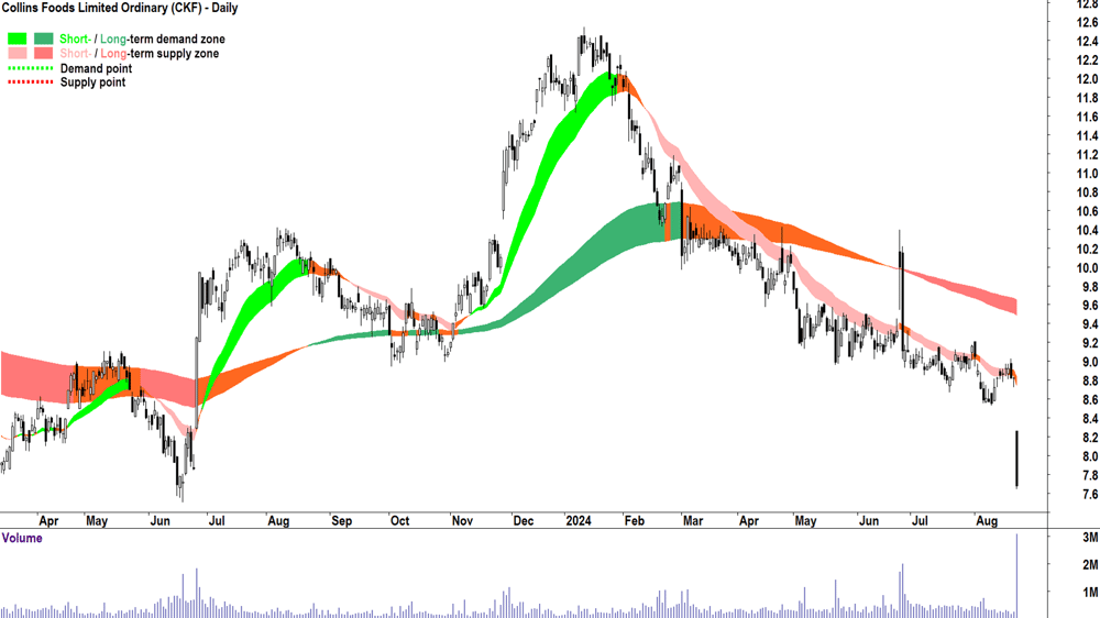 Collins Foods (ASX-CKF) chart 22 August 2024