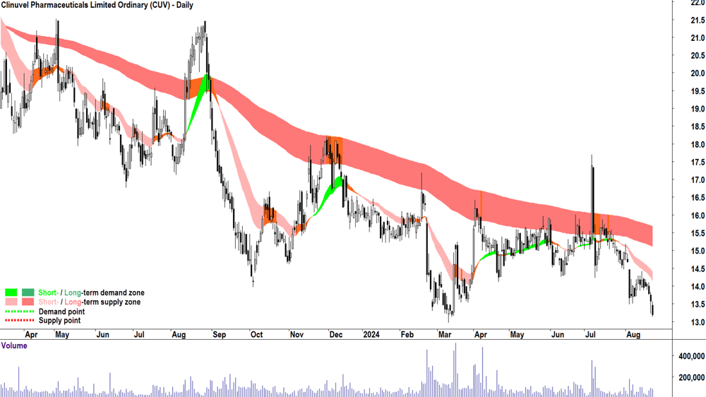 Clinuvel Pharmaceuticals (ASX-CUV) chart 22 August 2024
