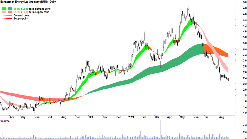 Bannerman Energy (ASX-BMN) chart 22 August 2024