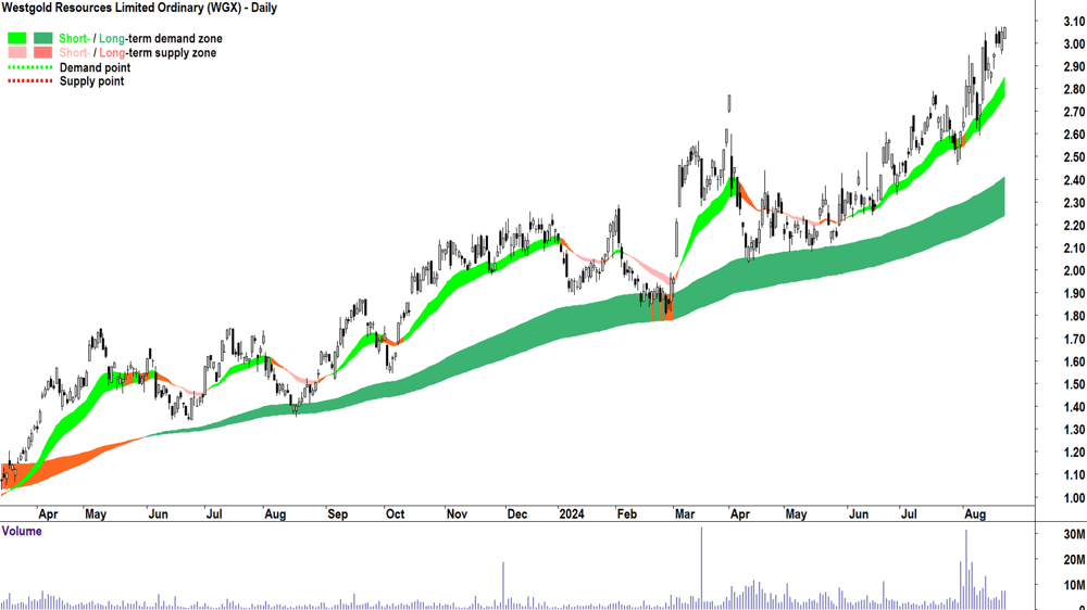 Westgold Resources (ASX-WGX) chart 22 August 2024