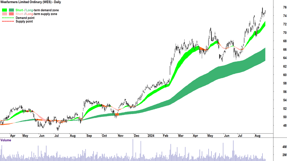 Wesfarmers (ASX-WES) chart 22 August 2024