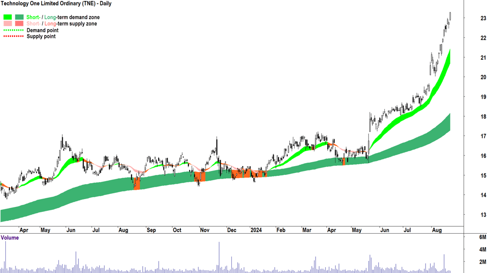 Technology One (ASX-TNE) chart 22 August 2024
