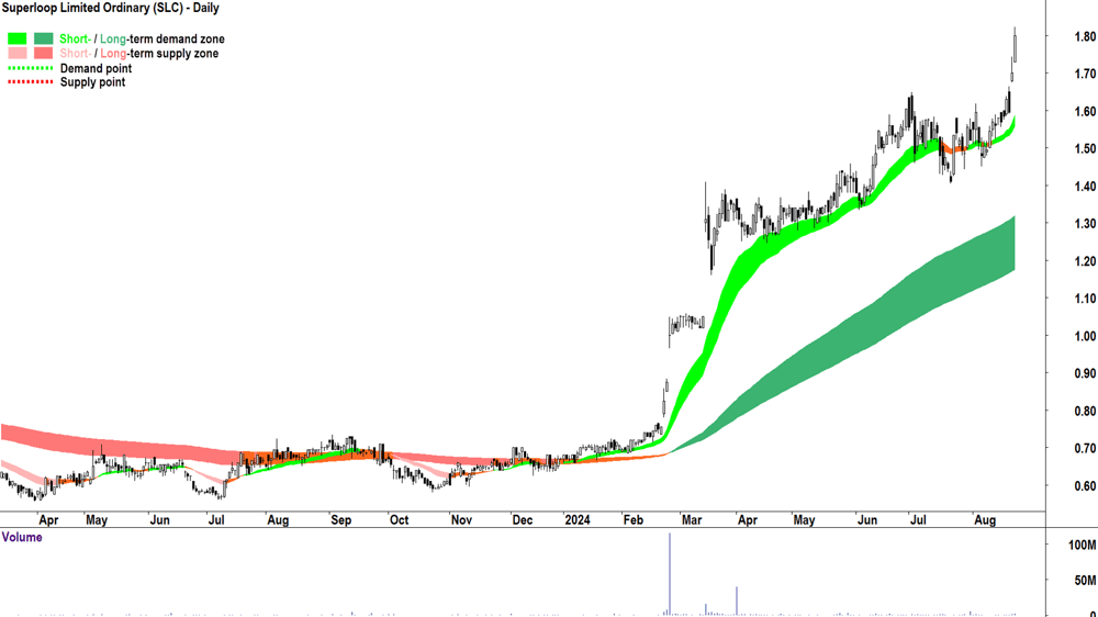 Superloop (ASX-SLC) chart 22 August 2024