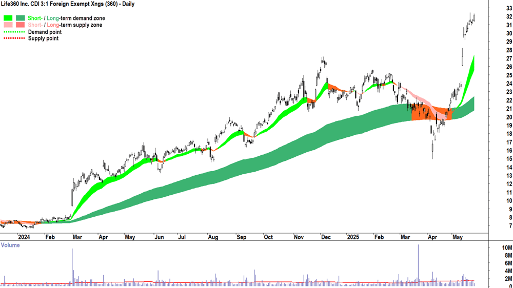 Life360 (ASX-360) daily chart 26 May 2025