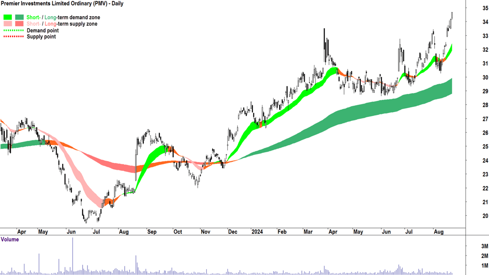 Premier Investments (ASX-PMV) chart 22 August 2024