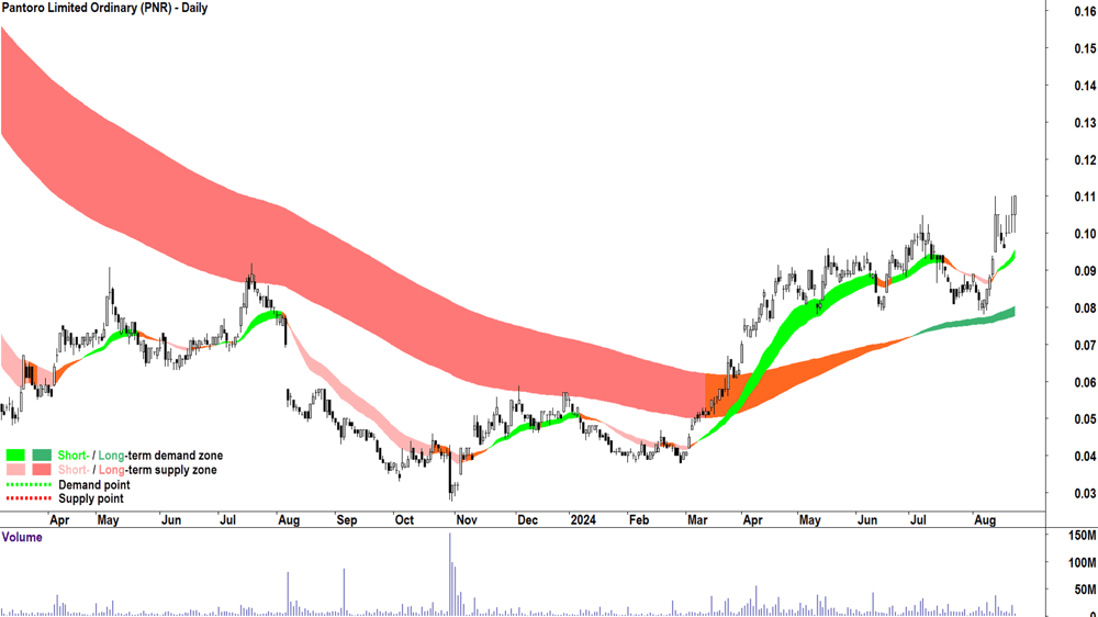 Pantoro (ASX-PNR) chart 22 August 2024