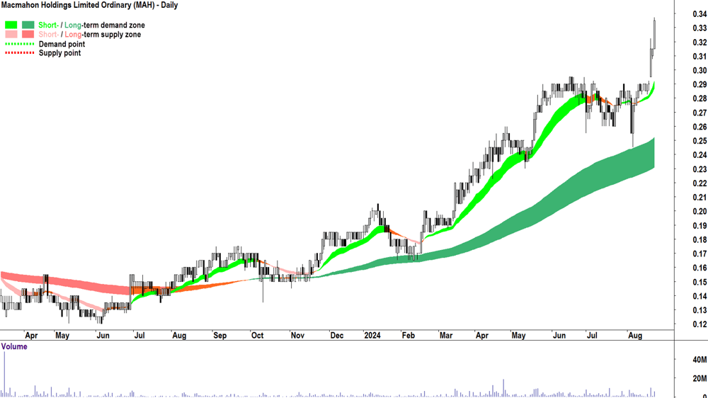 Macmahon (ASX-MAH) chart 22 August 2024