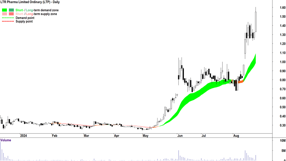 LTR Pharma (ASX-LTP) chart 22 August 2024