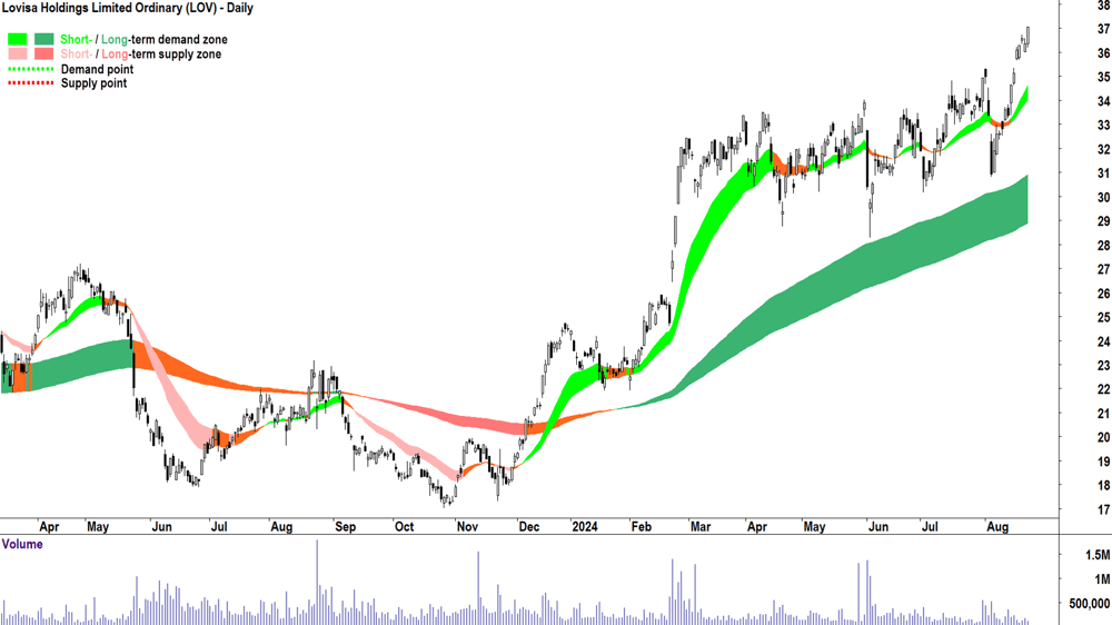 Lovisa (ASX-LOV) chart 22 August 2024