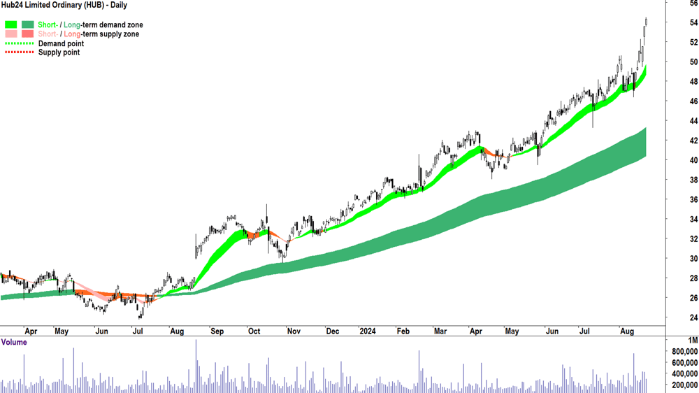Hub24 (ASX-HUB) chart 22 August 2024