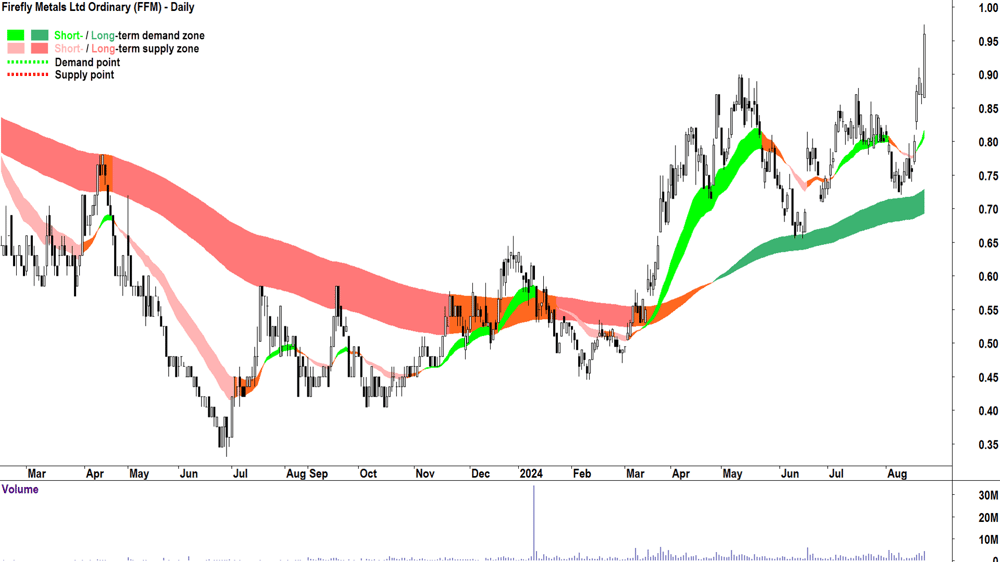 Firefly Metals (ASX-FFM) chart 22 August 2024