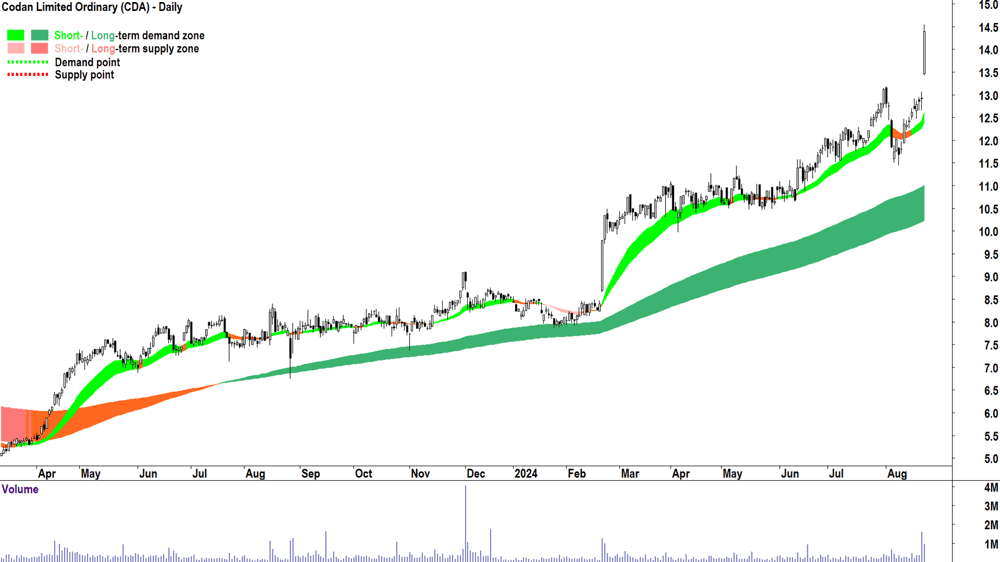 Codan (ASX-CDA) chart 22 August 2024
