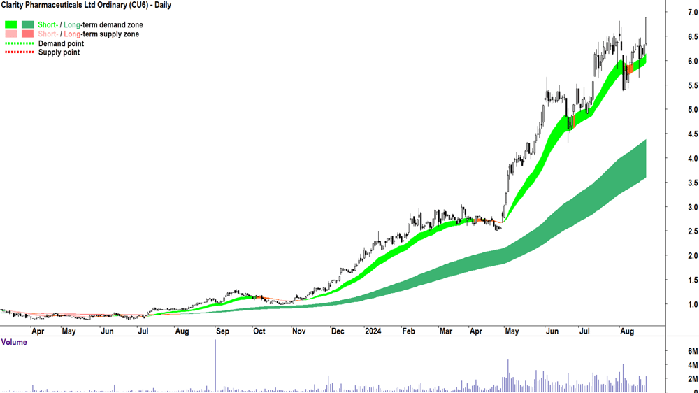 Clarity Pharmaceuticals (ASX-CU6) chart 22 August 2024
