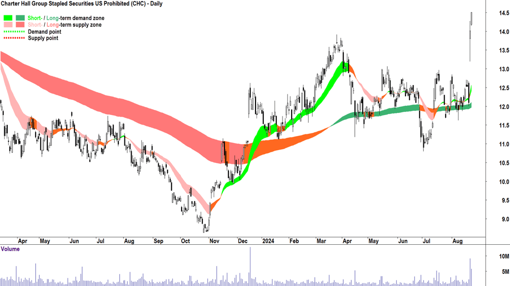Charter Hall Group (ASX-CHC) chart 22 August 2024