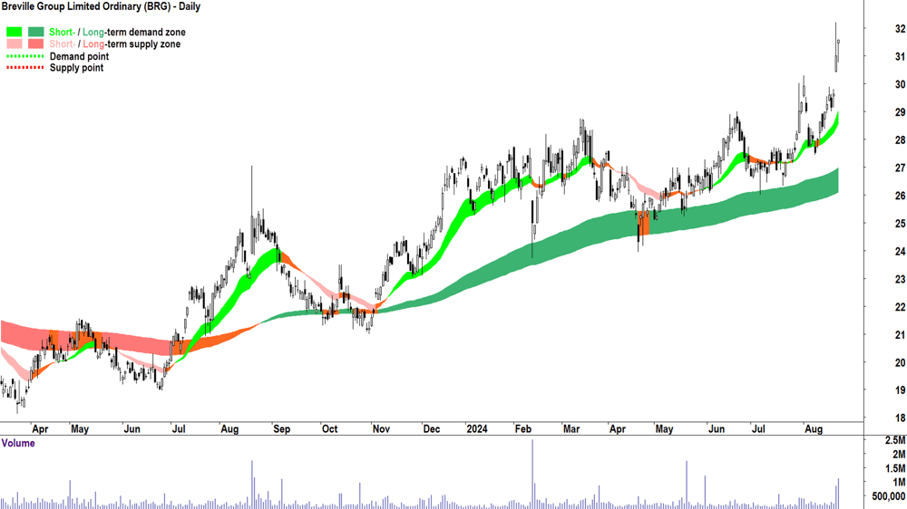 Breville Group (ASX-BRG) chart 22 August 2024
