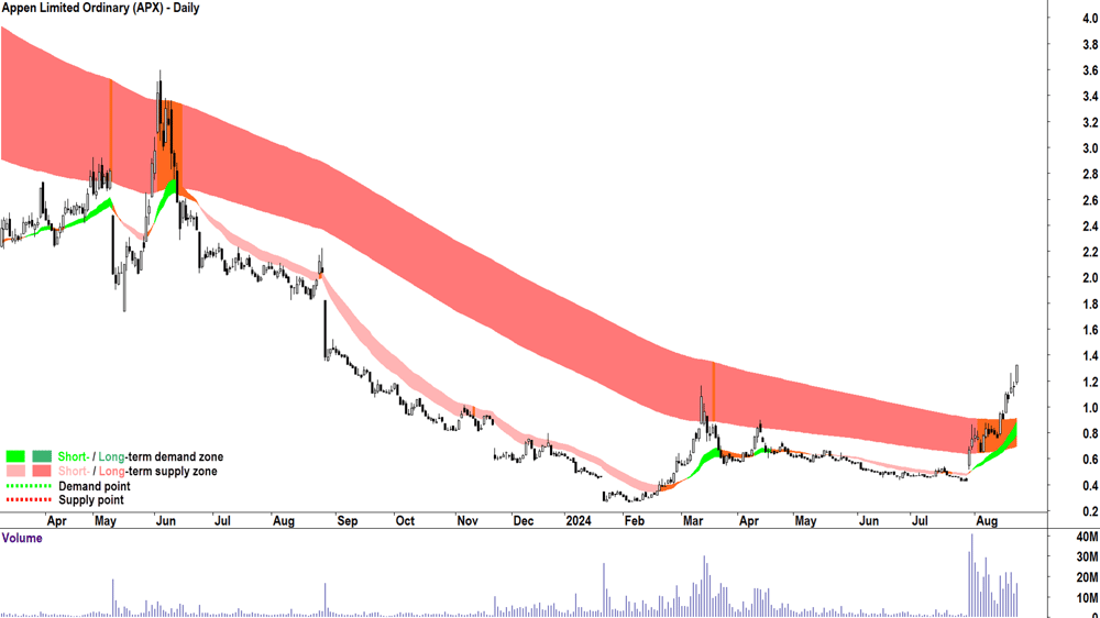 Appen (ASX-APX) chart 22 August 2024