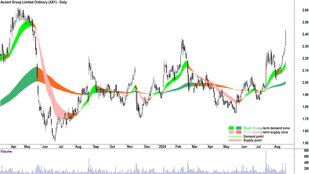 Accent Group (ASX-AX1) chart 22 August 2024