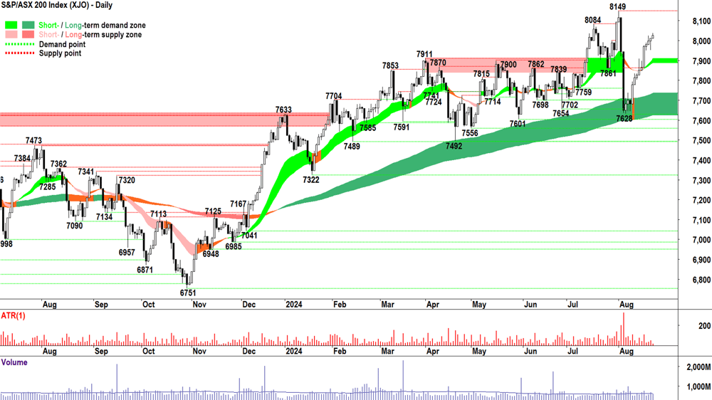 S&P-ASX 200 (XJO) chart 22 August 2024