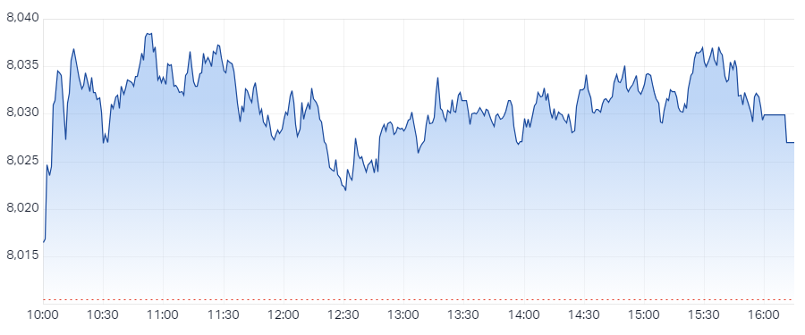XJO Intraday Chart 22 August 2024